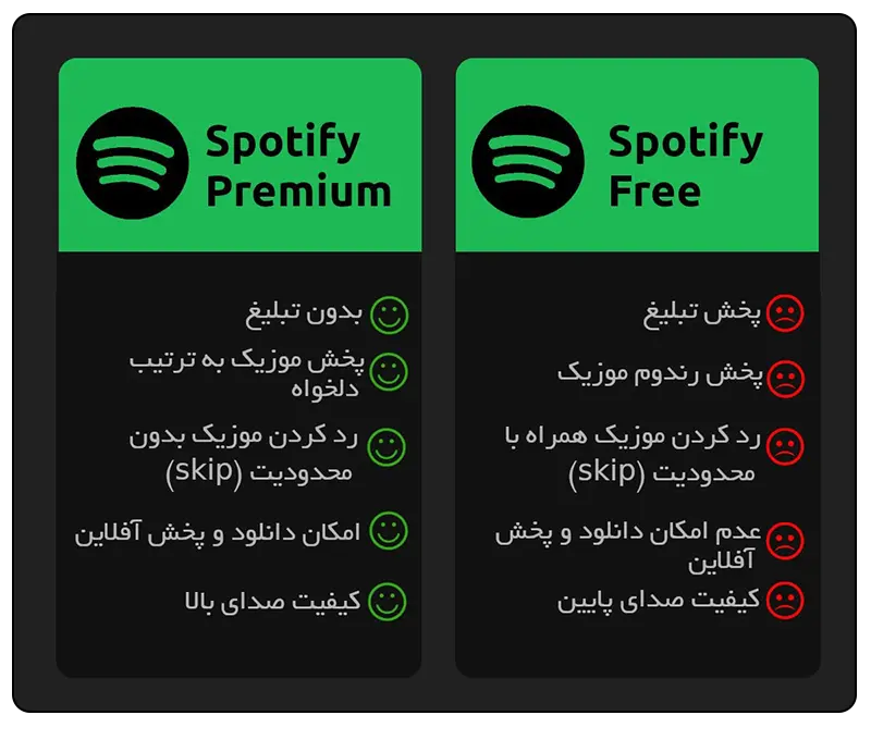 تفاوت پلن پریمیوم و رایگان اسپاتیفای مقایسه